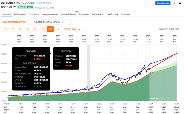 GOOGL Valuation