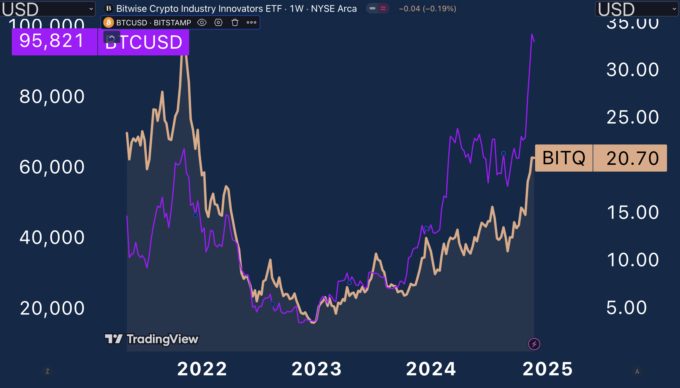 BITQ: An Extremely Speculative Mix Of Crypto-Related Stocks | Seeking Alpha