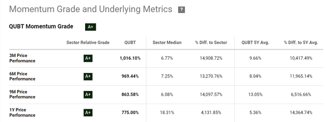 Seeking Alpha, QUBT's Momentum