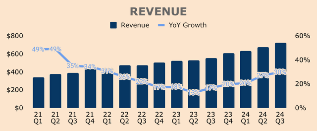 Palantir Revenue