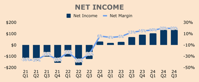 Palantir Net Income