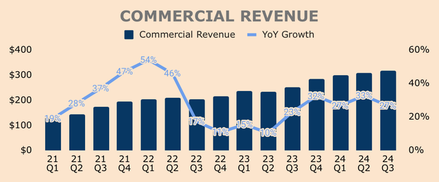 Palantir Commercial Revenue