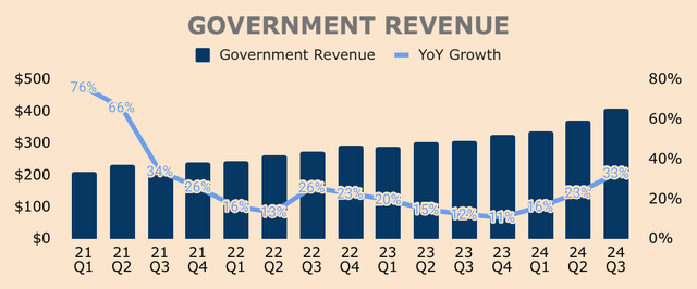 Palantir Government Revenue