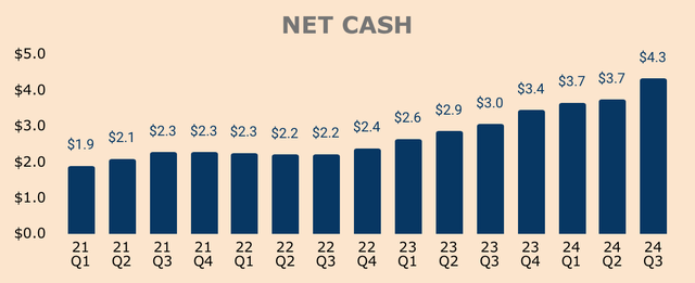 Palantir Net Cash