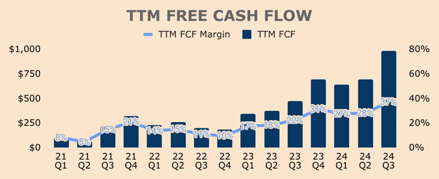 Palantir Free Cash Flow