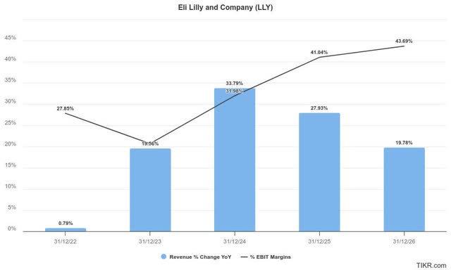 Eli Lilly estimates