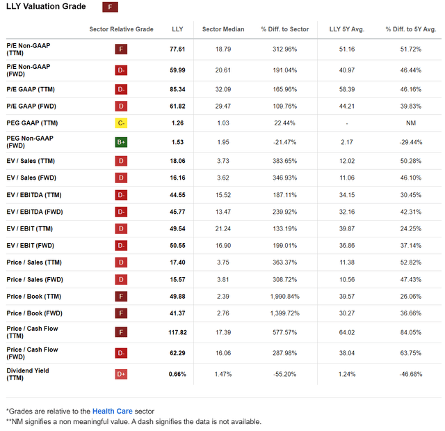 LLY valuation grades