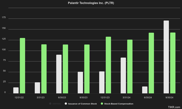 Palantir Stock based Compensation and Share Issuance Dilution