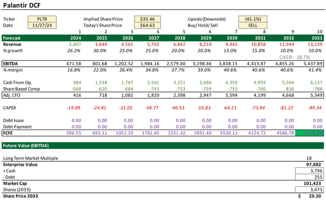 Palantir Discounted Cash Flow Analysis