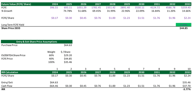 Palantir Discounted Cash Flow Analysis