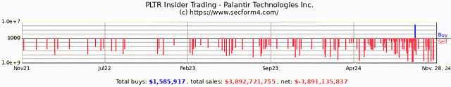 Palantir Insider Selling Timeline