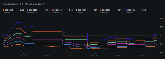 Seeking Alpha Palantir EPS Revisions