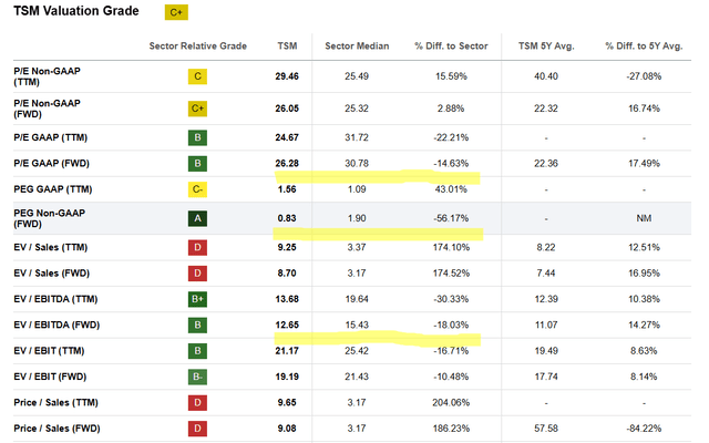 Seeking Alpha, TSM's Valuation, Oakoff's notes