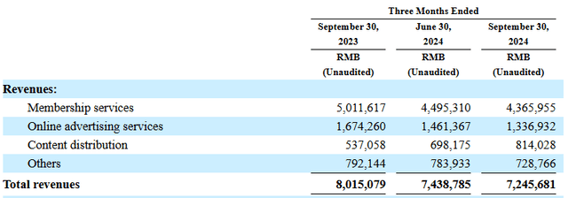 Revenue Trend By Segments