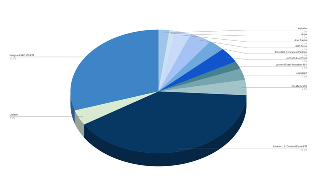 Company Allocation