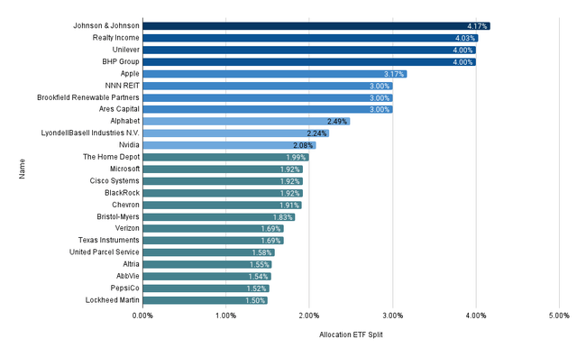 Company Allocation ETF Split