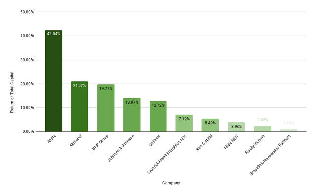 Return on Total Capital