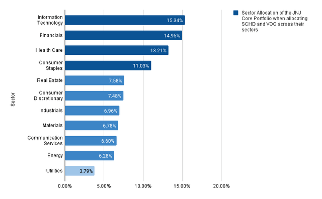 Sector Allocation ETF Split