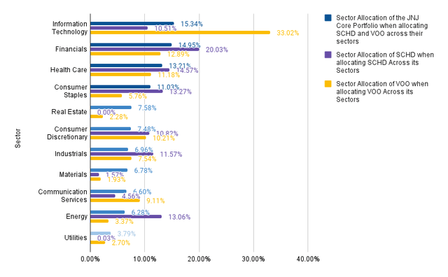 Sector Allocation ETF Split: Dividend Portfolio vs. SCHD and VOO