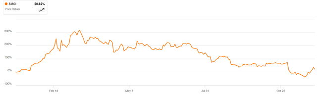 Graph of SMCI Price Retuns YTD