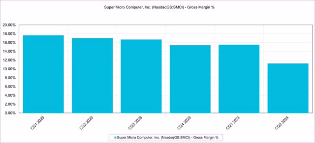 graph showing smci evolution o GM