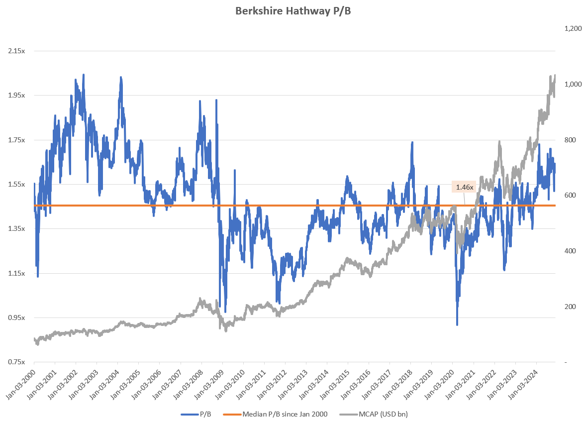Berkshire Hathaway: Cash Hoard Likely To Be Underutilized For Longer  (BRK.B) | Seeking Alpha