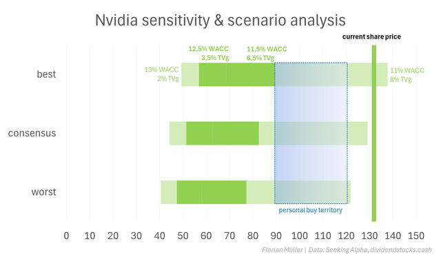 NVDA DCF results