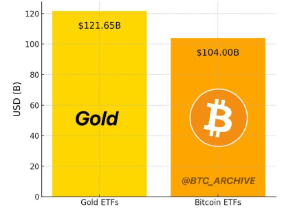 Bitcoin ETFs vs Gold ETFs