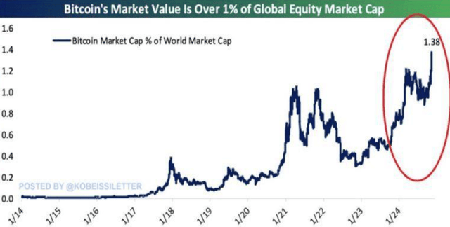 Bitcoin's market cap as a % of the world stock market