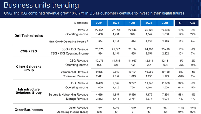 DELL's Q3 earnings