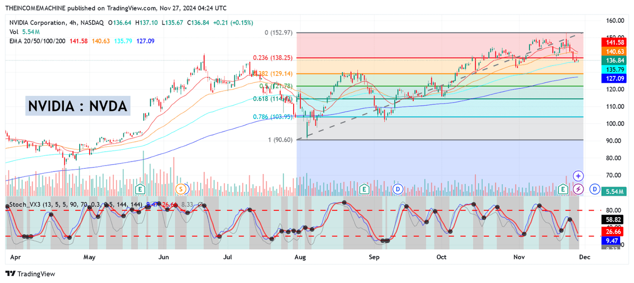 NVDA: Critical Support and Resistance Levels