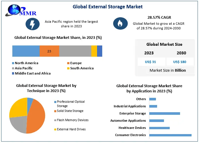 Global Enterprise Storage Market