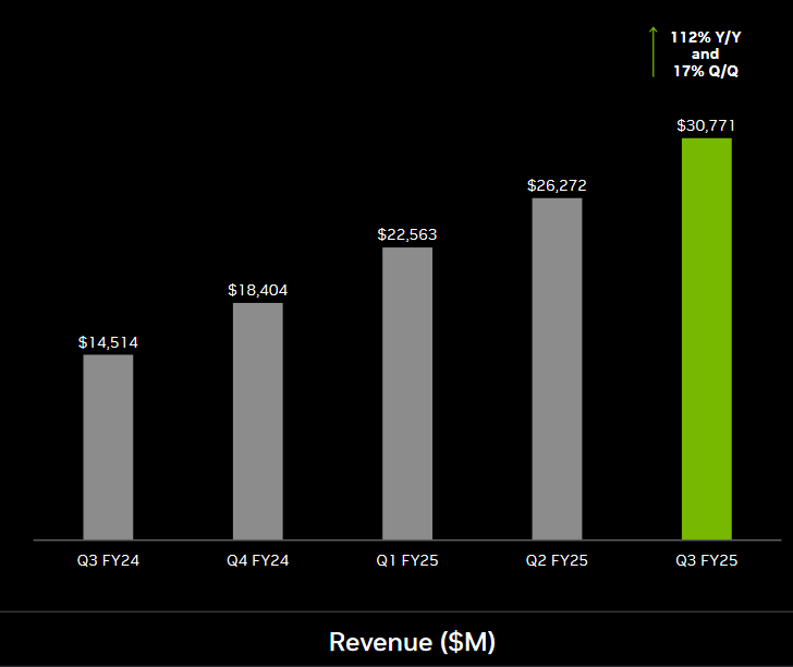 Nvidia: Q3 2024 Data Center Revenues