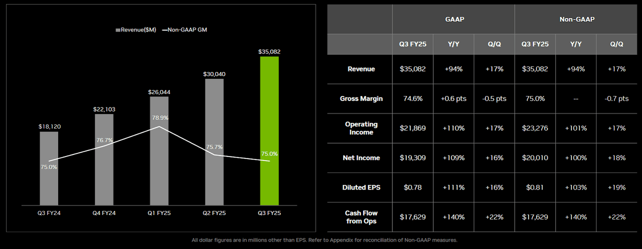 Nvidia: Q3 2024 Earnings Figures