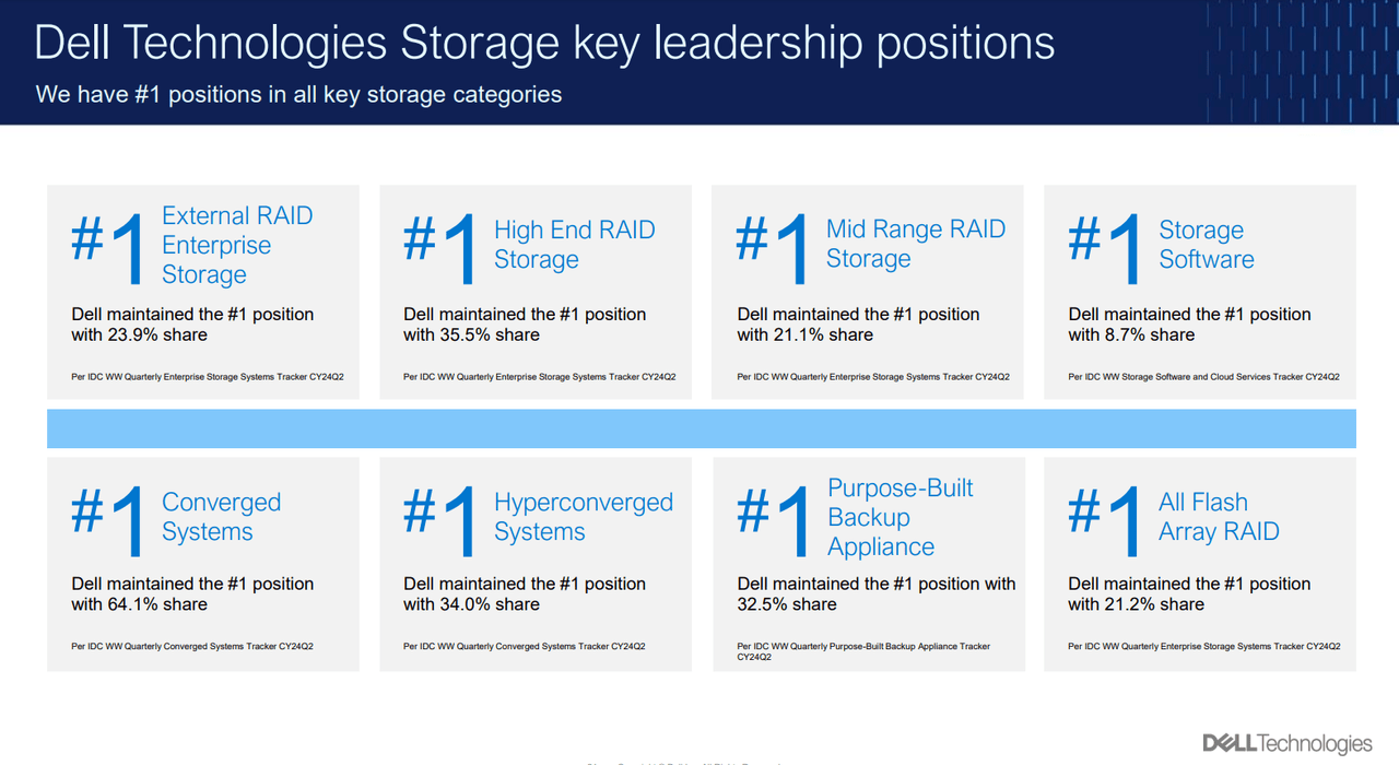 Dell Leadership In Storage Solution Market