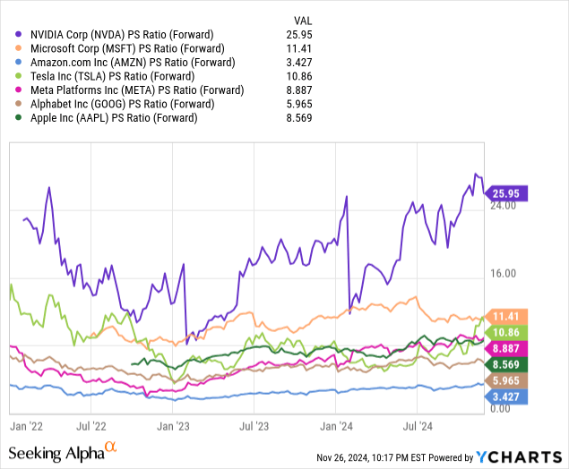 Nvidia: Comparative Forward Price to Sales Valuations