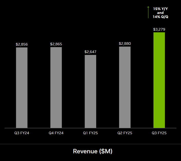 Nvidia: Q3 2024 Gaming Revenues