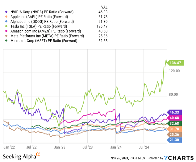 Nvidia: Comparative Forward Price to Earnings Valuations