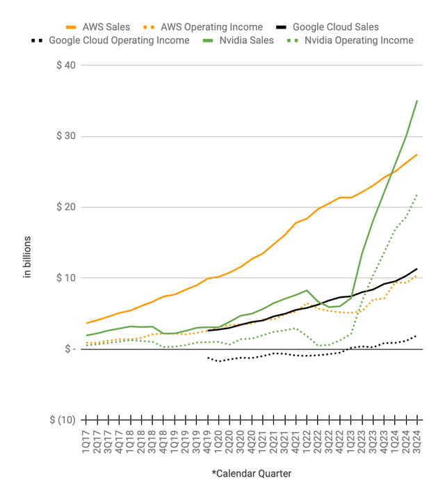 Nvidia operating income and revenue