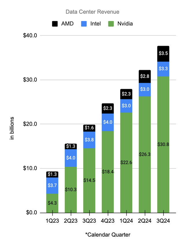 Data center revenue