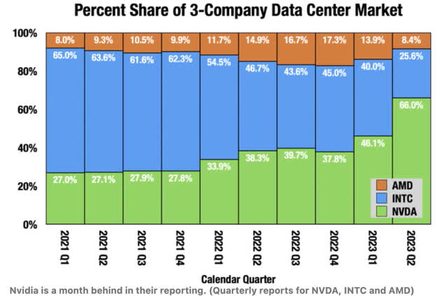 Data center market