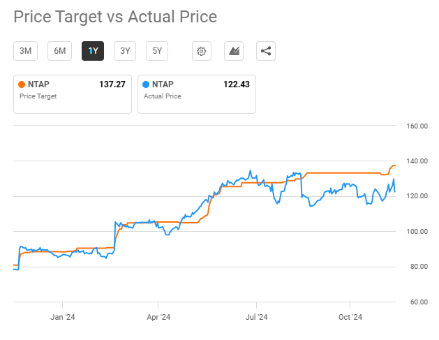 NTAP price targets updated after FYQ2 earnings