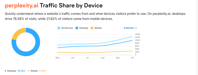 Semrush Perplexity stats