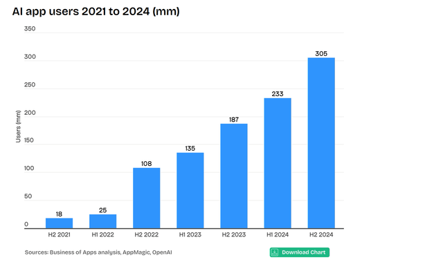 AI apps user numbers 2024