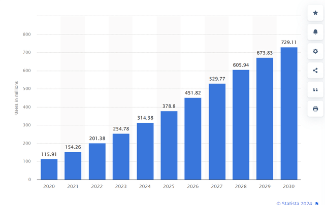 AI tool users until 2030