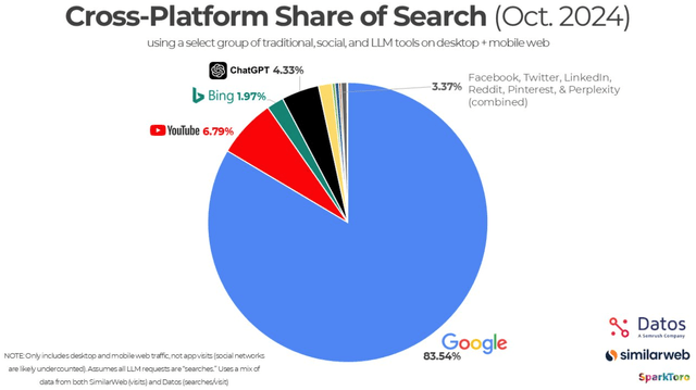 plattform shares of searches 2024