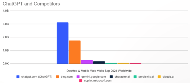 chatgpt and competitors graphic