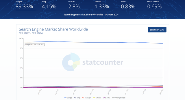 Google´s share in search market