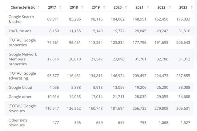 Google search revenue history