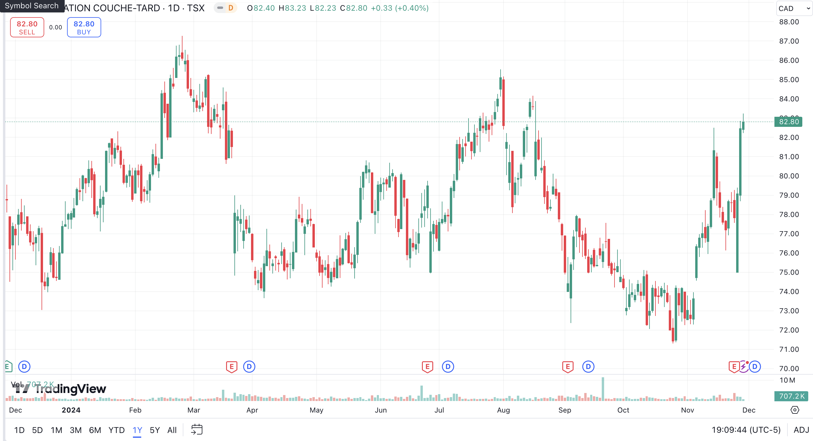 Alimentation Couche-Tard Stock: 7-Eleven Bid Looks To Have Failed ...